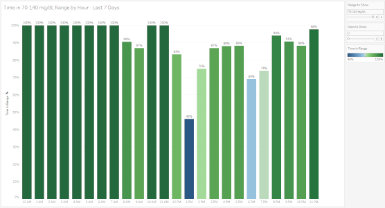 Time in Range by Hour