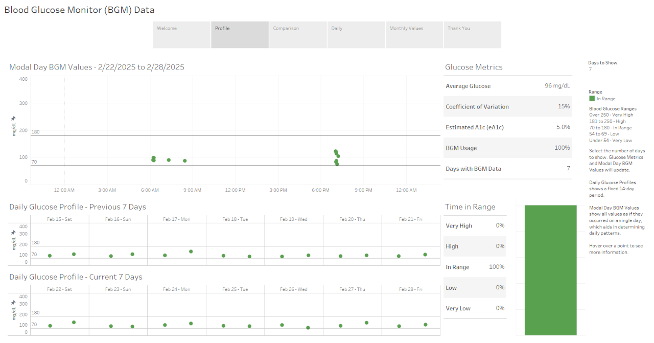 Blood Glucose Monitor (BGM) Data