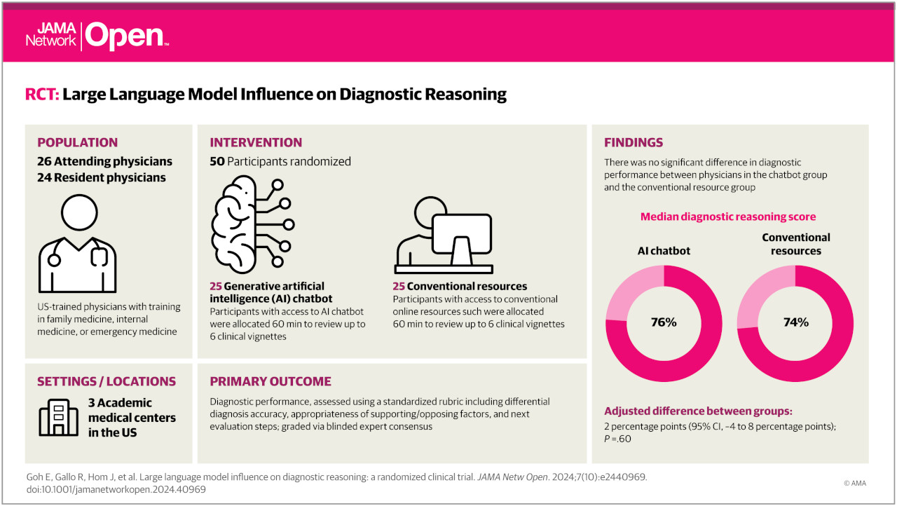 Large Language Model Influence on Diagnostic Reasoning